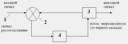 Блок схема сервораспределителя типа СГМ.